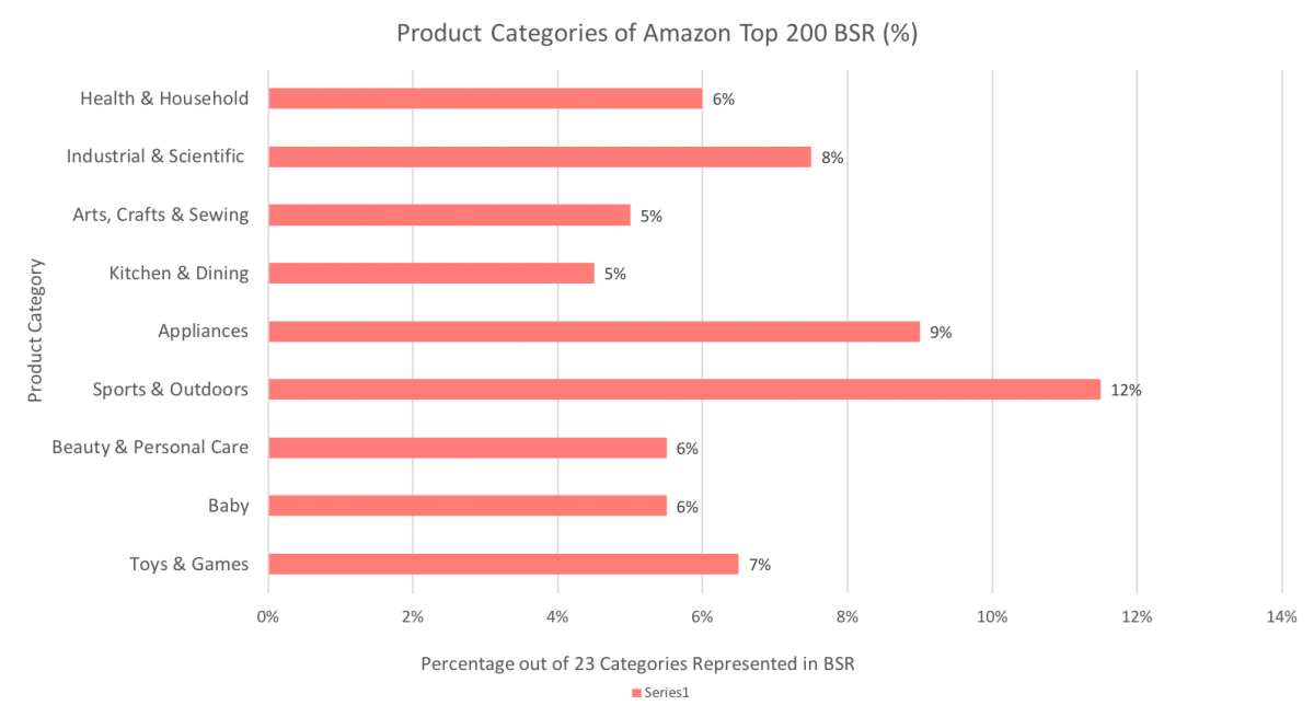 Best Selling Products of All-Time: Overall & by Category