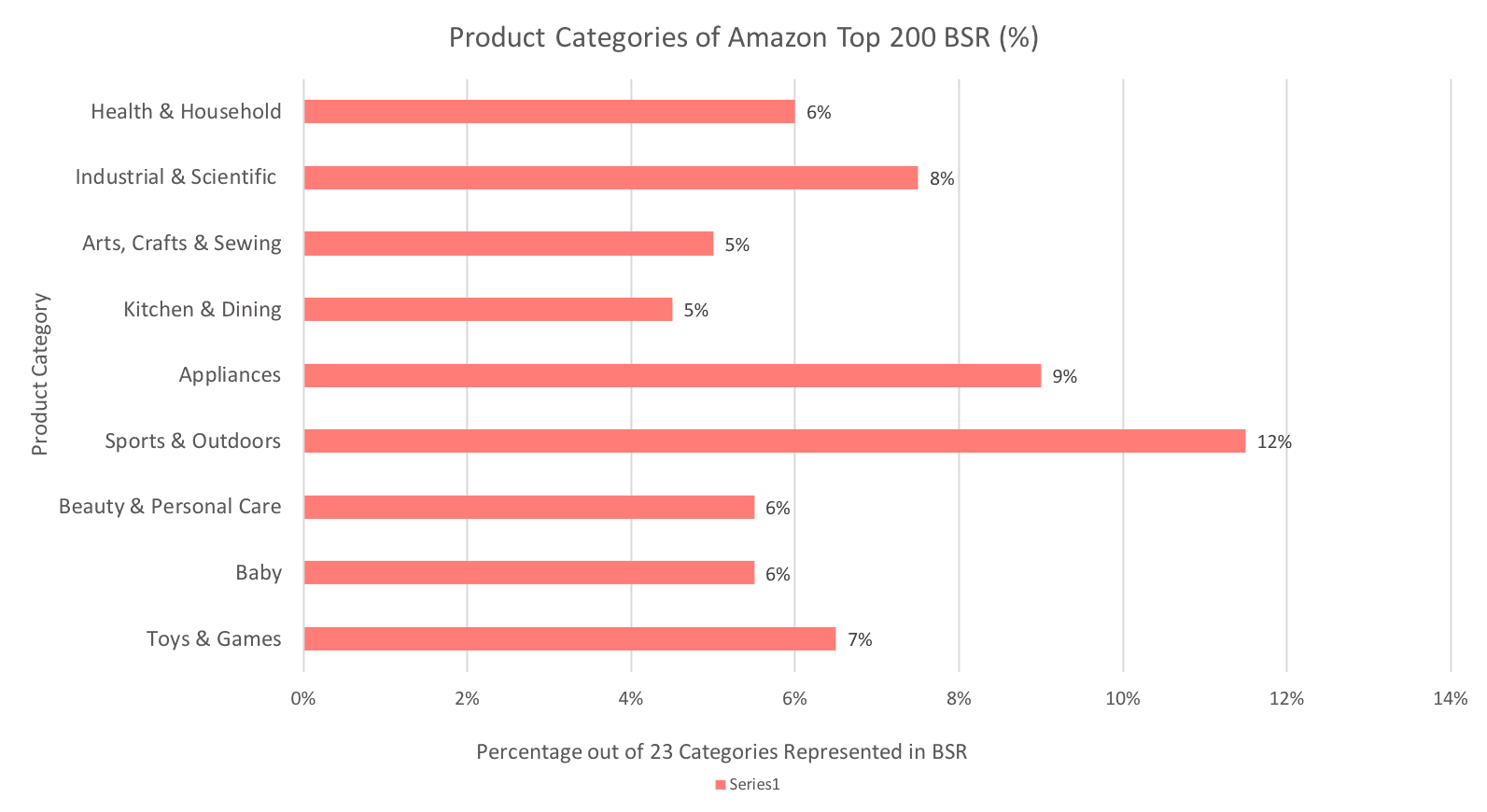 What the Top 200 Best Selling Products on Amazon Have in Common Sourcify