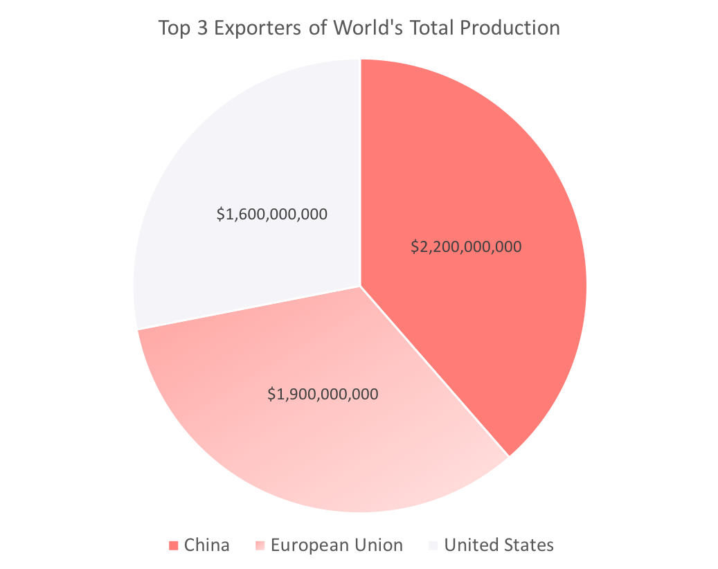 china makes most of their money from the united states