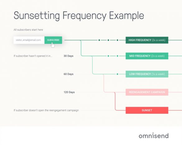 Frequency example